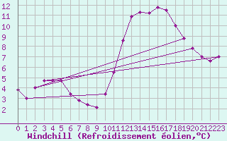 Courbe du refroidissement olien pour Luc-sur-Orbieu (11)