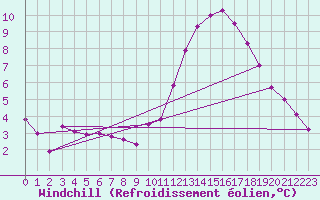 Courbe du refroidissement olien pour Ernage (Be)