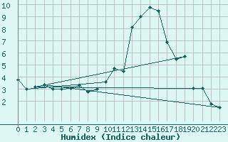 Courbe de l'humidex pour Kuopio Ritoniemi