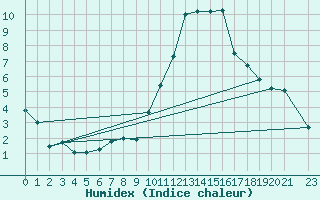 Courbe de l'humidex pour Fiscaglia Migliarino (It)