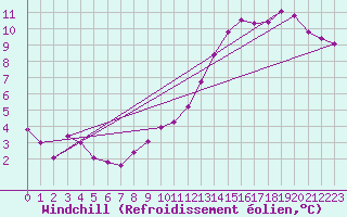 Courbe du refroidissement olien pour Les Sauvages (69)