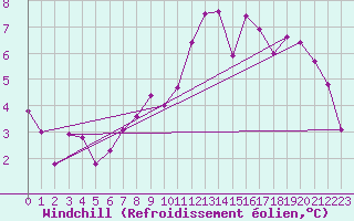 Courbe du refroidissement olien pour Laqueuille (63)