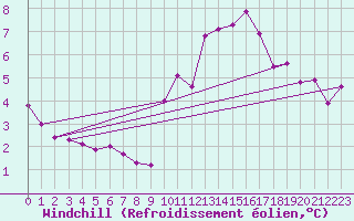 Courbe du refroidissement olien pour Forceville (80)