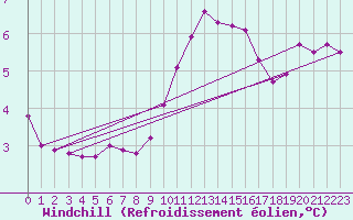 Courbe du refroidissement olien pour Cayeux-sur-Mer (80)