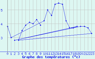 Courbe de tempratures pour Eu (76)