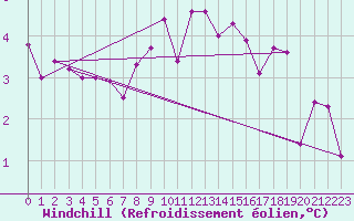 Courbe du refroidissement olien pour Tarnow