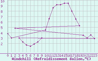 Courbe du refroidissement olien pour Montpellier (34)
