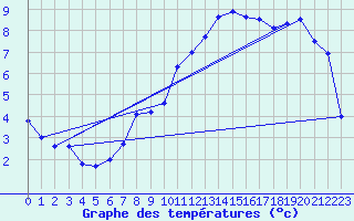 Courbe de tempratures pour Grossenkneten