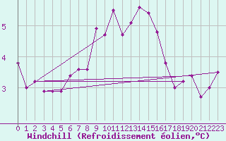 Courbe du refroidissement olien pour Blasjo