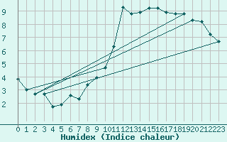 Courbe de l'humidex pour Valleroy (54)