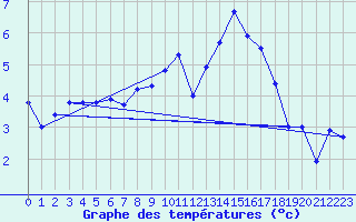 Courbe de tempratures pour Gsgen