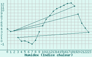 Courbe de l'humidex pour Nemours (77)