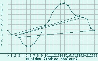Courbe de l'humidex pour Courtelary