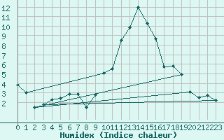 Courbe de l'humidex pour Payerne (Sw)