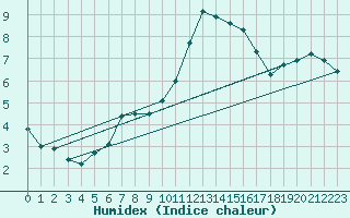 Courbe de l'humidex pour Quimper (29)