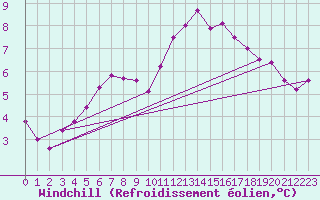 Courbe du refroidissement olien pour Saint-Bonnet-de-Four (03)