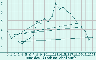 Courbe de l'humidex pour Kvitfjell