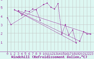 Courbe du refroidissement olien pour Loch Glascanoch