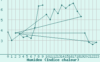 Courbe de l'humidex pour Fjaerland Bremuseet