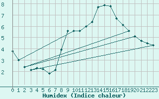 Courbe de l'humidex pour Herwijnen Aws