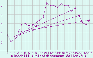 Courbe du refroidissement olien pour Sennybridge