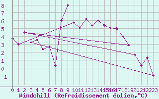 Courbe du refroidissement olien pour Monte Rosa