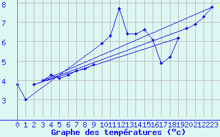 Courbe de tempratures pour Nancy - Ochey (54)
