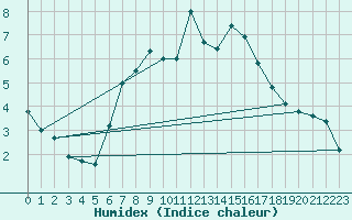 Courbe de l'humidex pour Zinnwald-Georgenfeld