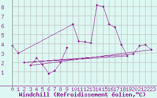 Courbe du refroidissement olien pour Saint-Mdard-d