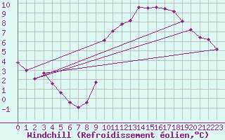Courbe du refroidissement olien pour Saint-Philbert-sur-Risle (27)