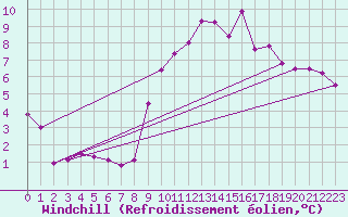 Courbe du refroidissement olien pour Fontenermont (14)