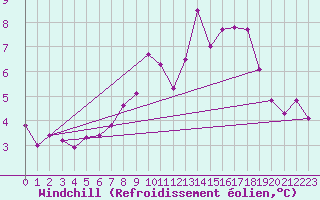 Courbe du refroidissement olien pour Tauxigny (37)