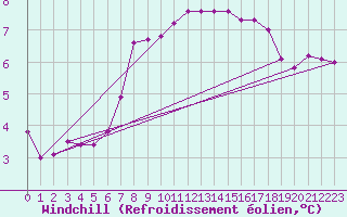 Courbe du refroidissement olien pour Luedge-Paenbruch