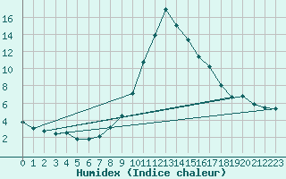 Courbe de l'humidex pour Kuemmersruck