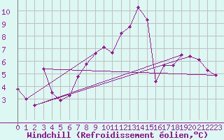 Courbe du refroidissement olien pour Ble - Binningen (Sw)