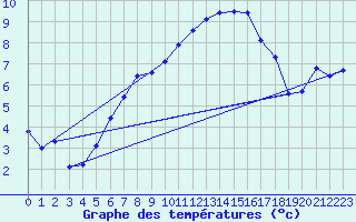 Courbe de tempratures pour Arosa