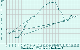 Courbe de l'humidex pour Arosa