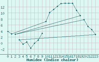 Courbe de l'humidex pour Luxeuil (70)