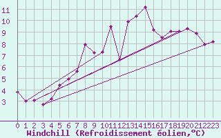 Courbe du refroidissement olien pour Chaumont (Sw)