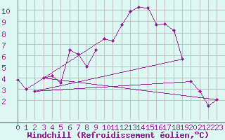 Courbe du refroidissement olien pour Piestany