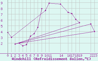 Courbe du refroidissement olien pour Hallands Vadero