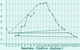 Courbe de l'humidex pour Stora Spaansberget