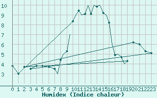 Courbe de l'humidex pour Cranwell