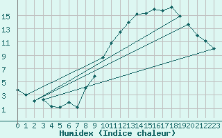 Courbe de l'humidex pour Saint-Auban (04)