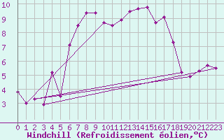 Courbe du refroidissement olien pour Grand Saint Bernard (Sw)