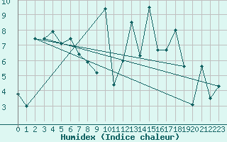 Courbe de l'humidex pour Piotta