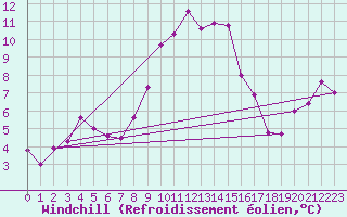 Courbe du refroidissement olien pour Solenzara - Base arienne (2B)