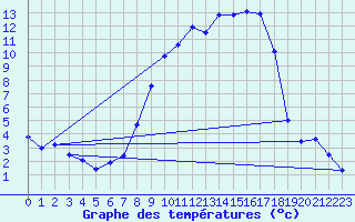 Courbe de tempratures pour Wutoeschingen-Ofteri