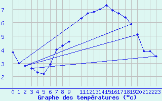 Courbe de tempratures pour Nossen