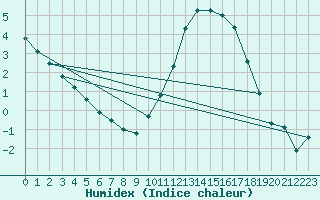 Courbe de l'humidex pour Souprosse (40)